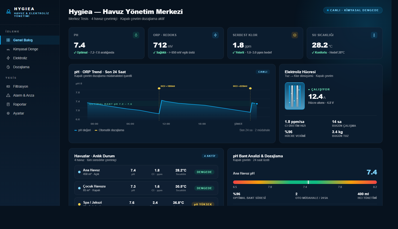 Hygiea Havuz Yönetim Platformu — Dashboard