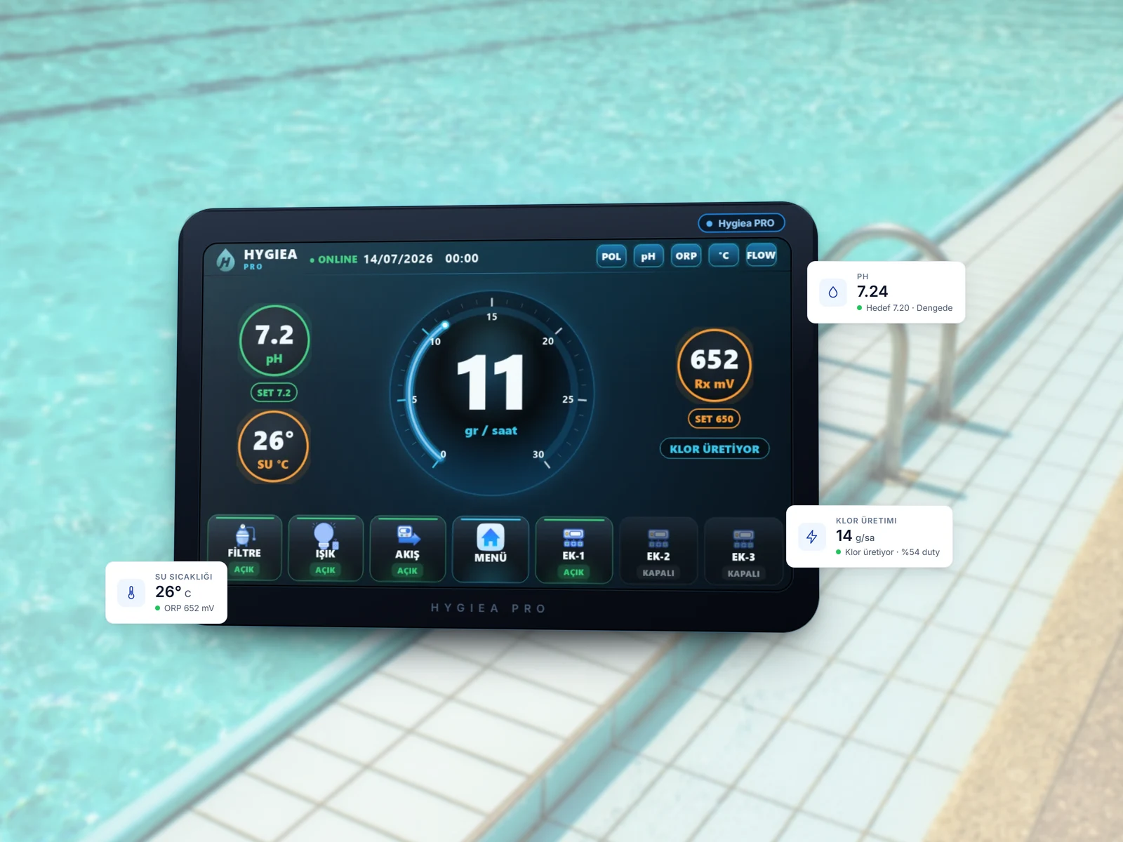 Hygiea PRO 7 inç dokunmatik ana ekranı havuz kenarında — pH, ORP ve su sıcaklığı göstergeleri, saatlik klor üretim kadranı, filtre, ışık ve akış durum tuşları (temsili görsel, değerler örnektir)